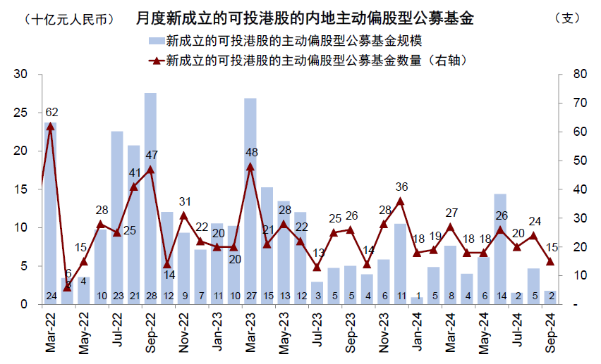 中金|公募3Q24港股投資：重拾新經(jīng)濟(jì)