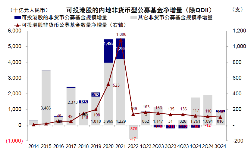 中金|公募3Q24港股投資：重拾新經(jīng)濟(jì)