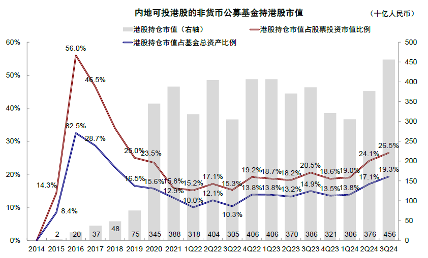 中金|公募3Q24港股投資：重拾新經(jīng)濟(jì)