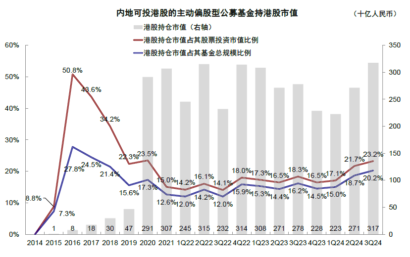 中金|公募3Q24港股投資：重拾新經(jīng)濟(jì)