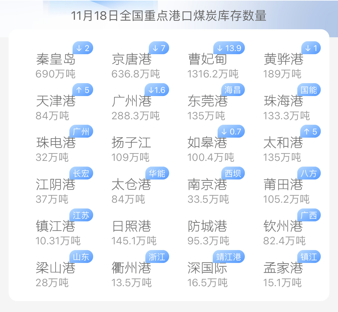 煤炭庫(kù)存攀升需求疲軟：北方煤市面臨雙重壓力