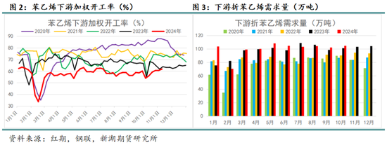 苯乙烯專題：需求缺乏驅(qū)動，何時破局？