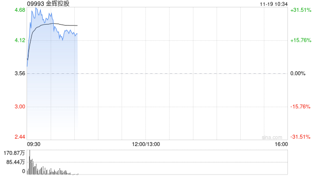 內(nèi)房股早盤集體高開(kāi) 金輝控股漲超28%富力地產(chǎn)漲逾6%