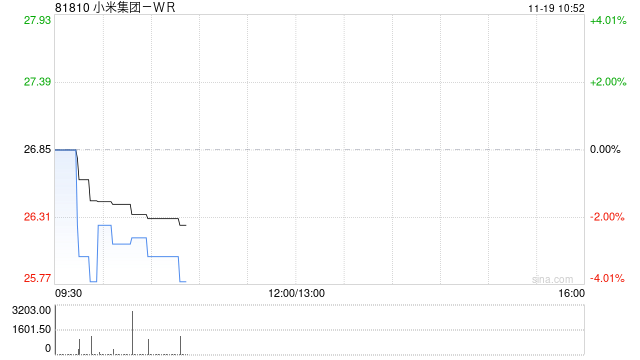 小米集團(tuán)-W三季度收入創(chuàng)新高 經(jīng)調(diào)整凈利潤(rùn)為62.52億元同比增長(zhǎng)4.4%