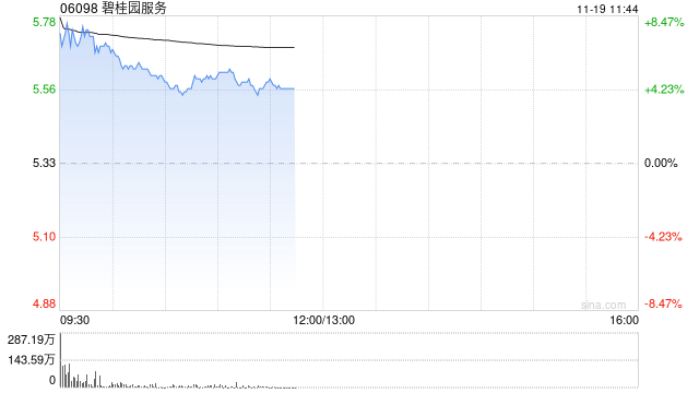 碧桂園服務(wù)早盤漲逾7% 擬購回最多3.34億股股份