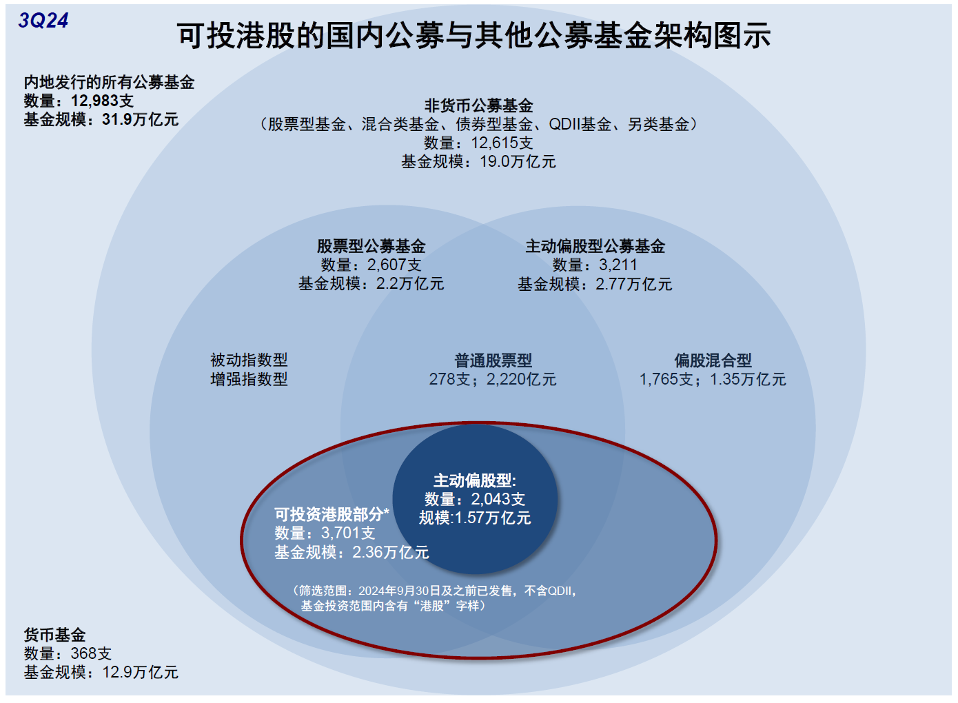 公募三季度青睞新經(jīng)濟(jì)港股 增持阿里減持兩只“中字頭”  第1張