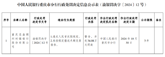 重慶忠縣稠州村鎮(zhèn)銀行被罰34.08萬元：違反人民幣反假規(guī)定 未按規(guī)定報(bào)送大額交易報(bào)告