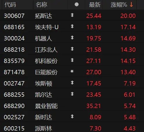 13時52分突變！直沖漲停