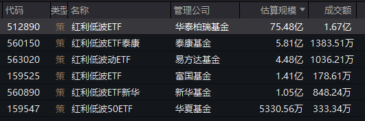 紅利低波ETF（512890）連續(xù)兩日獲資金凈流入，機(jī)構(gòu)稱紅利板塊具備超跌補(bǔ)漲潛力