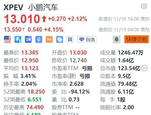 小鵬汽車盤前拉升漲超4%，Q3營收超預(yù)期