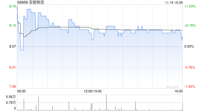 中金：維持安能物流“跑贏行業(yè)”評(píng)級(jí) 目標(biāo)價(jià)升至11港元  第1張