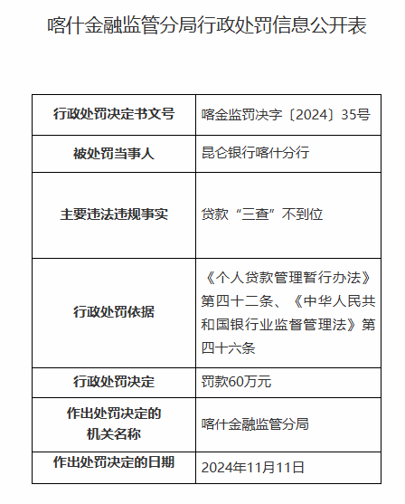 昆侖銀行喀什分行因貸款“三查”不到位被罰60萬(wàn)元