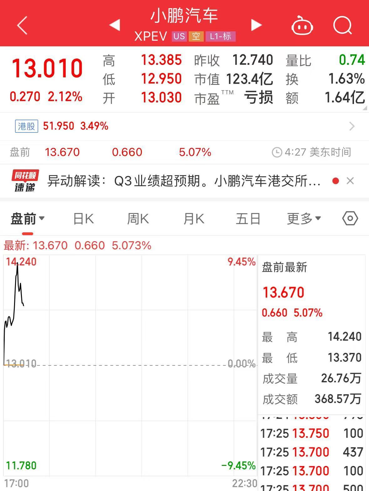 MONA M03、P7+賣爆了！小鵬汽車發(fā)布史上最強財報！小鵬美股盤前大漲超5%