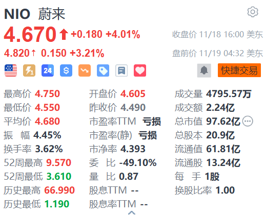 蔚來盤前漲超3% 阿維塔與蔚來能源達(dá)成充電網(wǎng)絡(luò)合作