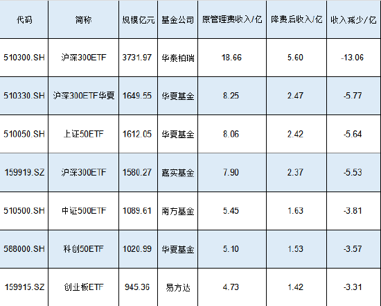 新一輪ETF降費(fèi)或?qū)⒌絹?！嘉?shí)基金滬深300ETF規(guī)模1580億費(fèi)率0.5%，若降至0.15%這1只產(chǎn)品讓嘉實(shí)基金收入降5億  第1張