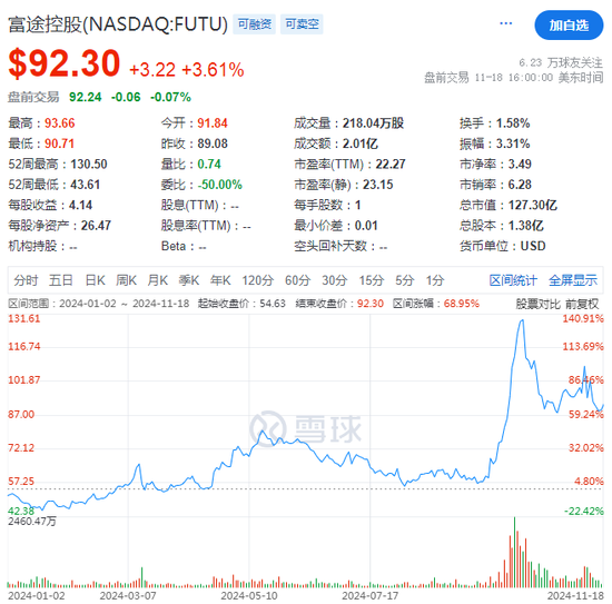 富途Q3營(yíng)收同比大增30%，美股交易量幾近翻倍