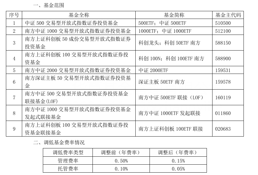 大消息！管理費(fèi)率批量下調(diào)至0.15%，規(guī)模最大的ETF也降費(fèi)了  第4張