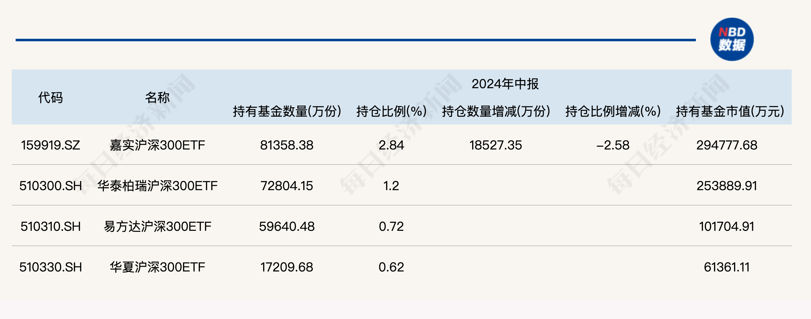 大消息！管理費(fèi)率批量下調(diào)至0.15%，規(guī)模最大的ETF也降費(fèi)了  第6張