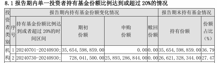 大消息！管理費(fèi)率批量下調(diào)至0.15%，規(guī)模最大的ETF也降費(fèi)了  第7張