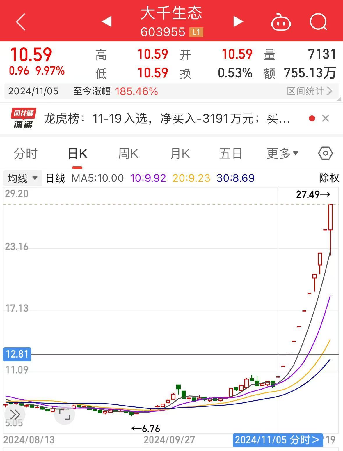 11連板“大牛股”突然公告：存在換手率較高的風險  第2張