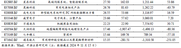 【開源科技新產(chǎn)業(yè)】航展帶動低空經(jīng)濟發(fā)展，北交所軍工/低空/商業(yè)航天相關(guān)有15家No.43  第7張