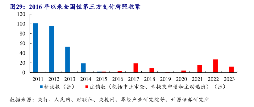 年內(nèi)多家支付機(jī)構(gòu)注銷(xiāo)牌照：機(jī)構(gòu)合并潮起 互聯(lián)網(wǎng)支付中小機(jī)構(gòu)夾縫中求生存“難舍”牌照高估值