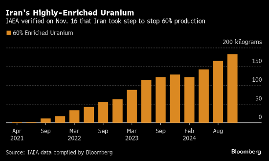 國際原子能機(jī)構(gòu)稱伊朗同意停止生產(chǎn)接近武器級濃度的鈾