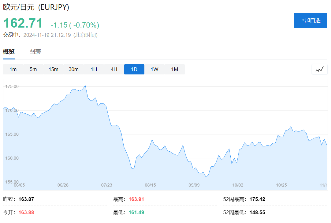 歐元區(qū)10月CPI終值2%，回歸央行目標(biāo)，為12月降息鋪路！