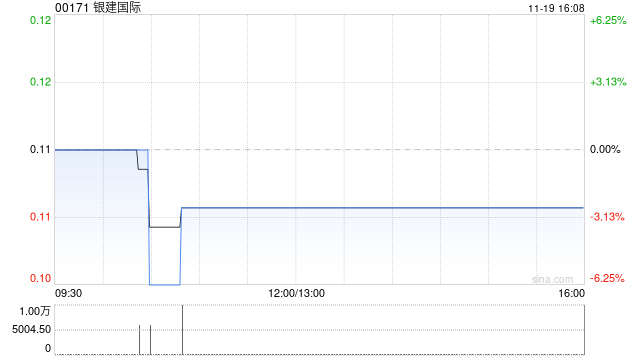 銀建國際：預(yù)計(jì)調(diào)查將于12月上旬完成