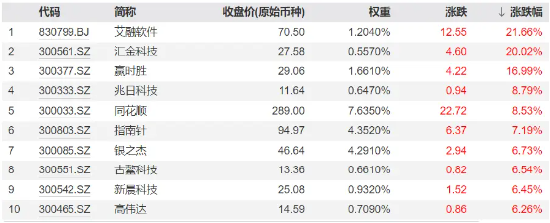 A股V型反轉(zhuǎn)，金融科技帶頭狂拉4%，資金繼續(xù)看漲，金融科技ETF（159851）份額連續(xù)14日增長續(xù)刷新高！