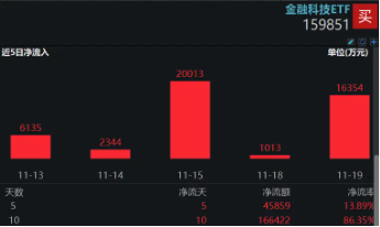 A股V型反轉(zhuǎn)，金融科技帶頭狂拉4%，資金繼續(xù)看漲，金融科技ETF（159851）份額連續(xù)14日增長續(xù)刷新高！