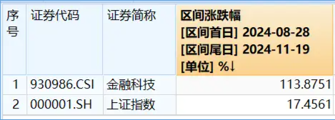 A股V型反轉(zhuǎn)，金融科技帶頭狂拉4%，資金繼續(xù)看漲，金融科技ETF（159851）份額連續(xù)14日增長續(xù)刷新高！