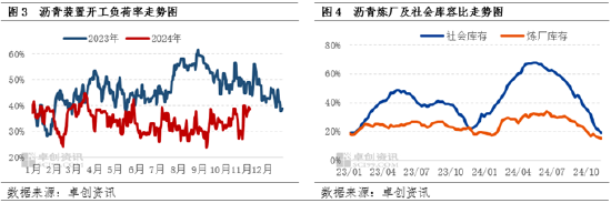 卓創(chuàng)資訊：北方趕工需求存在利好提振 瀝青現(xiàn)貨價格出現(xiàn)階段性上漲