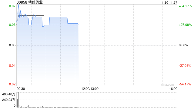 精優(yōu)藥業(yè)盤中漲超45% 預(yù)計(jì)中期盈利至多約1.05億港元