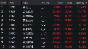 科網(wǎng)股逆市走強，金山云績后飆漲15%，港股互聯(lián)網(wǎng)ETF（513770）漲逾1%，資金連續(xù)10日增倉超3億元