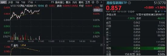 科網(wǎng)股逆市走強，金山云績后飆漲15%，港股互聯(lián)網(wǎng)ETF（513770）漲逾1%，資金連續(xù)10日增倉超3億元