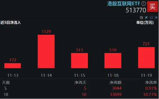 科網(wǎng)股逆市走強，金山云績后飆漲15%，港股互聯(lián)網(wǎng)ETF（513770）漲逾1%，資金連續(xù)10日增倉超3億元