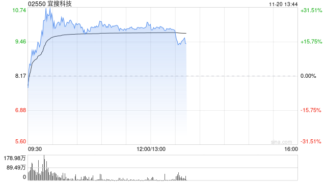 宜搜科技盤中一度反彈超30% 公司下月初將迎巨量解禁