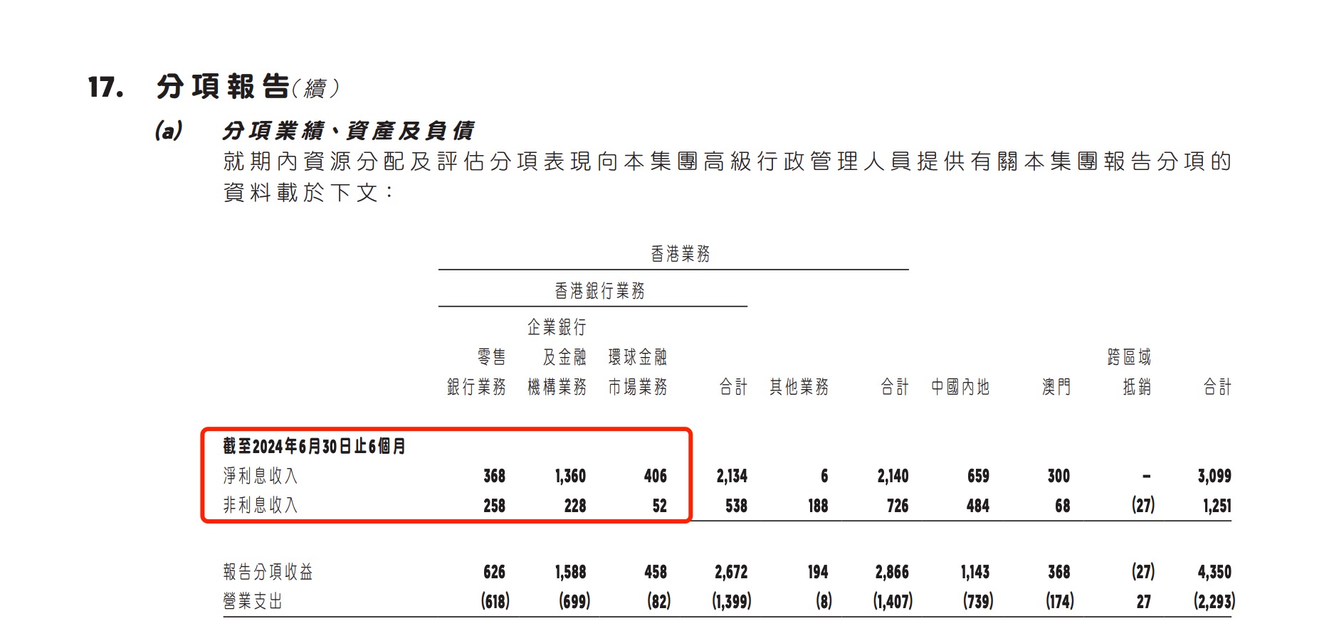 李貴莊出任華僑銀行香港零售業(yè)務主管，此前曾任職花旗銀行香港