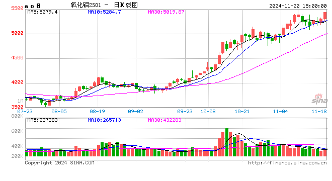 長江有色：20日氧化鋁期價(jià)漲近3.8% 整體交易表現(xiàn)略顯平淡  第2張