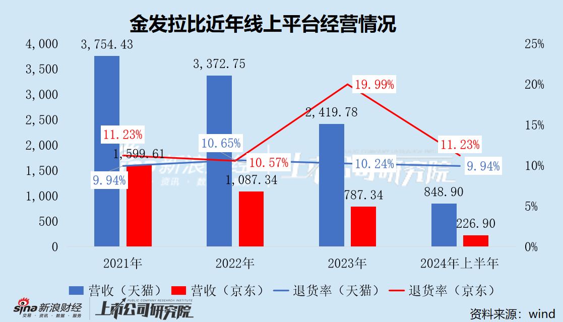 金發(fā)拉比終止重組 跨界醫(yī)美變數(shù)未消 業(yè)績承壓深陷閉店潮