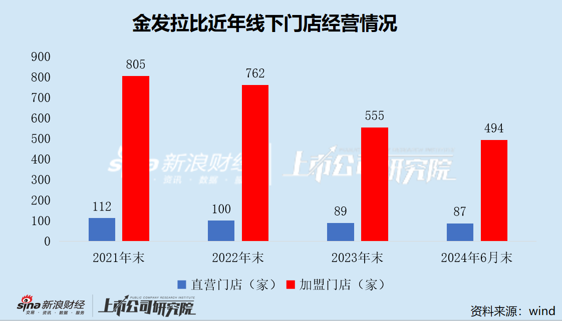 金發(fā)拉比終止重組 跨界醫(yī)美變數(shù)未消 業(yè)績承壓深陷閉店潮  第2張