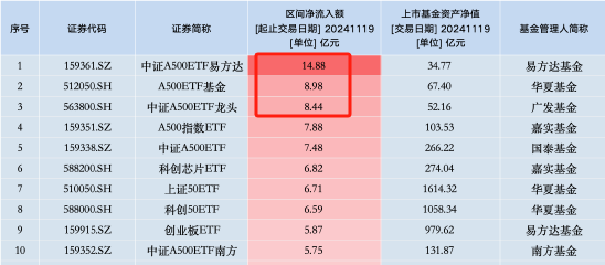 華夏基金A500ETF上市3天規(guī)模67.4億元，此前國(guó)泰基金A500ETF上市3天規(guī)模66.9億元，華夏基金吸金能力已超國(guó)泰  第2張