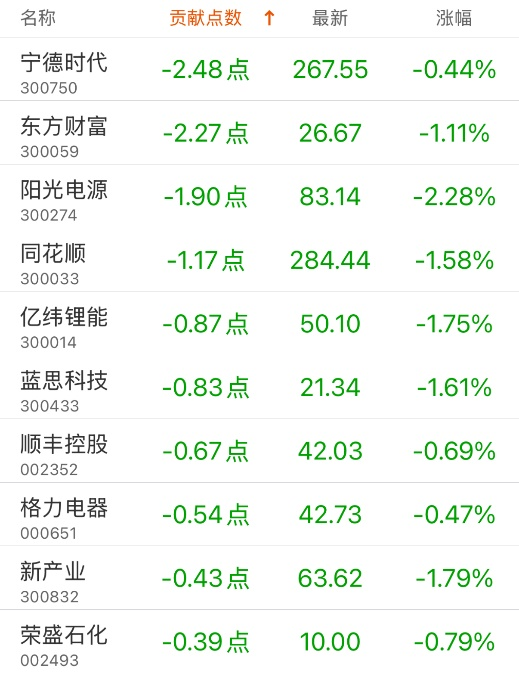 指數(shù)貢獻榜：邁瑞醫(yī)療貢獻3.07點