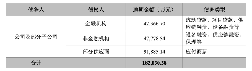 晨鳴紙業(yè)18億元債務(wù)逾期，超300億短期債務(wù)如何化解？