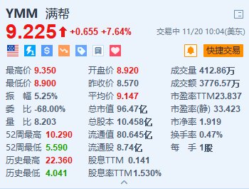 滿幫漲超7.6% 第三季營收同比增長33.9%創(chuàng)新高