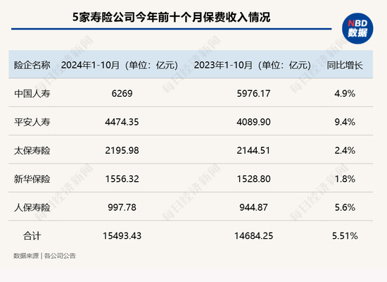 五大上市險企前十月保費收入達2.52萬億元！產(chǎn)品切換疊加“開門紅”籌備 壽險保費增速放緩