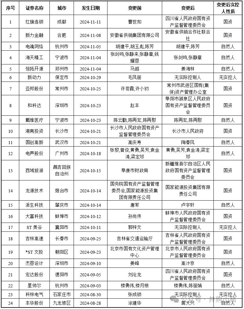 105家上市公司控股權(quán)被收購  第1張