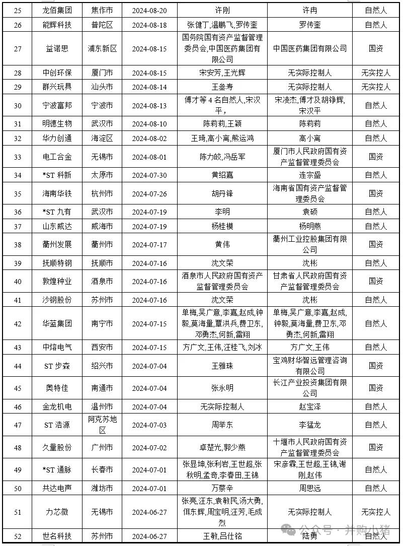 105家上市公司控股權(quán)被收購  第2張