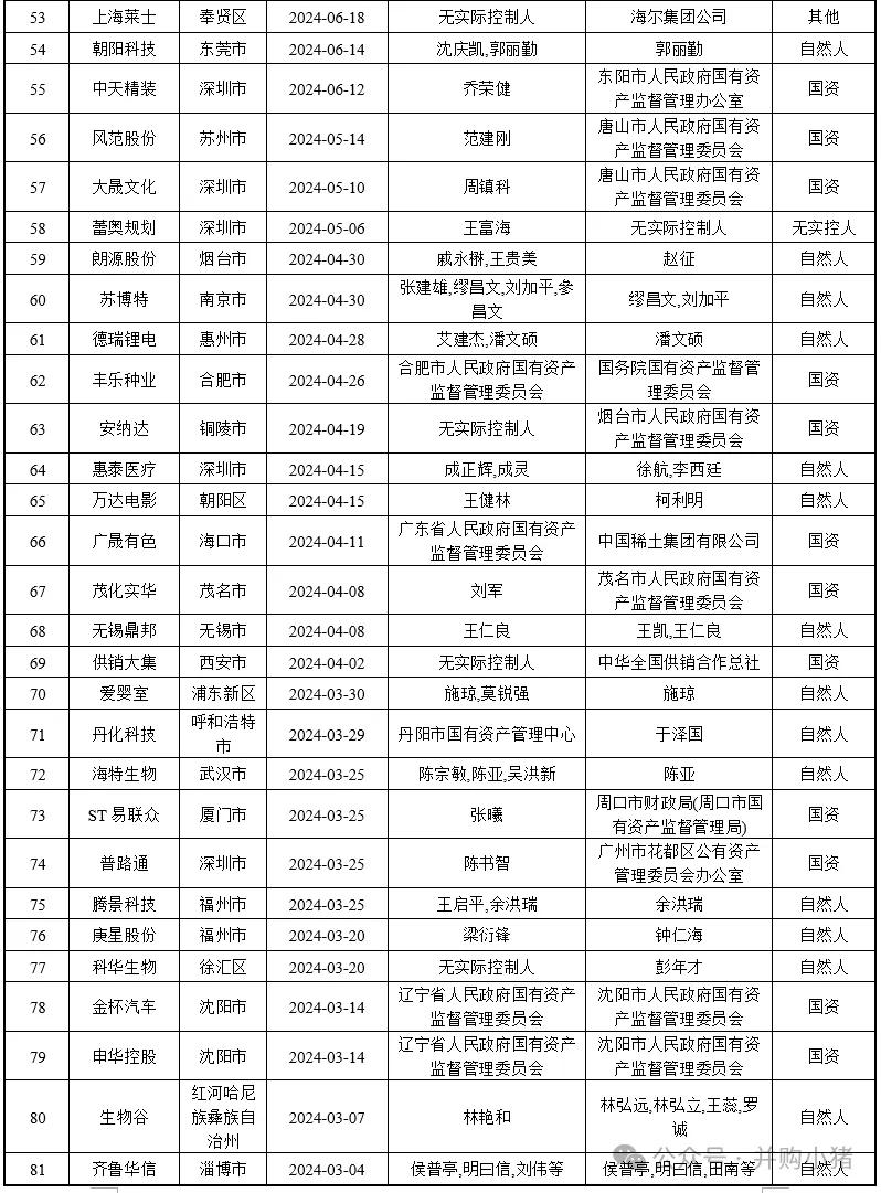 105家上市公司控股權(quán)被收購  第3張